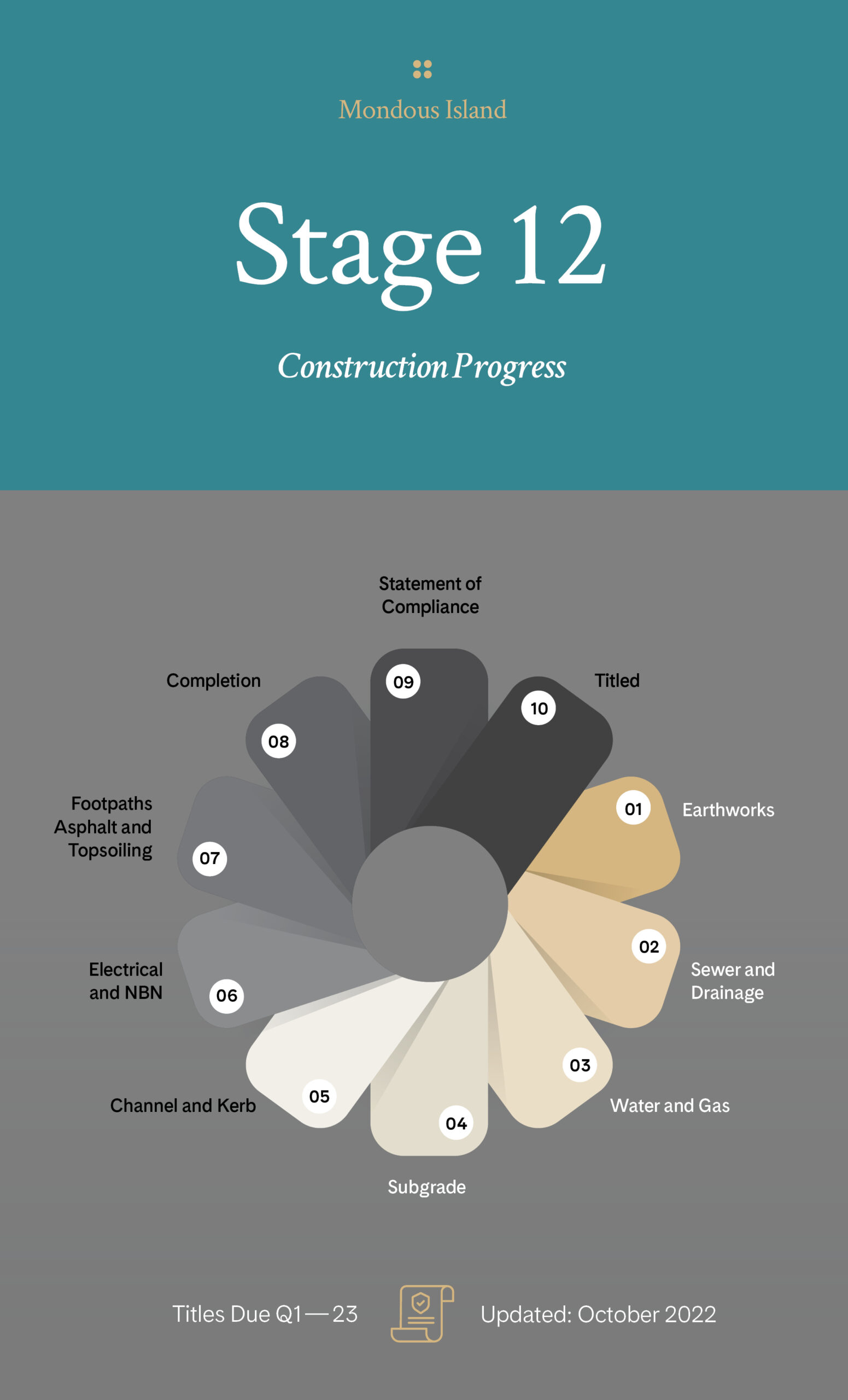 Buyer Info • Mondous Island • Land Release & Construction Updates